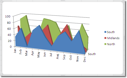 3-D Area Chart In Excel 2010