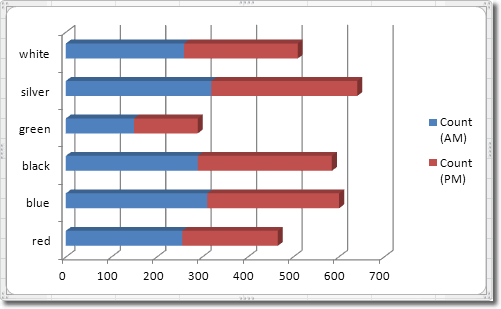 Two Independent Variables In A Bar Chart